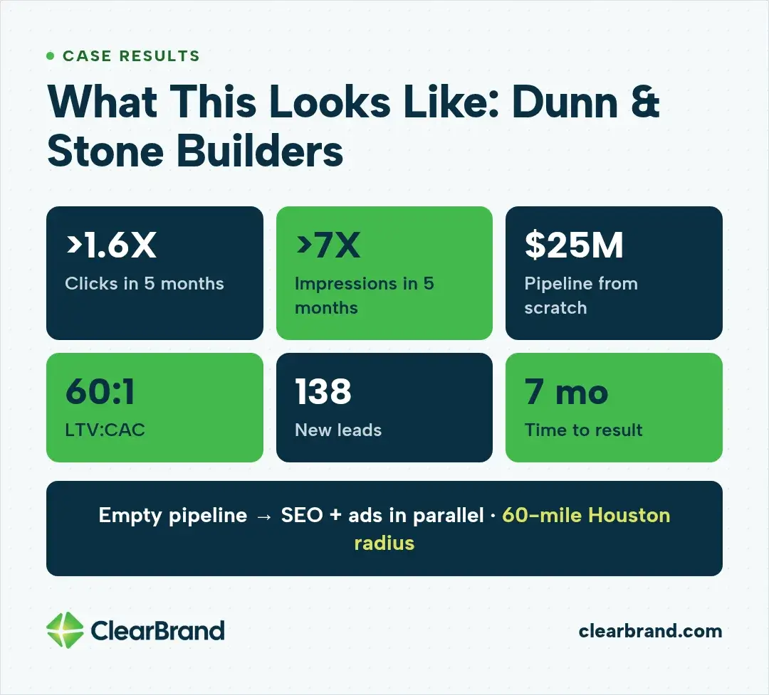 Dunn & Stone Builders case results: more than 1.6X clicks and more than 7X impressions in 5 months, a $25M pipeline from scratch, 60:1 LTV:CAC, 138 new leads, and a 7-month time to result, from an empty pipeline worked with SEO and ads in parallel across a 60-mile Houston radius.