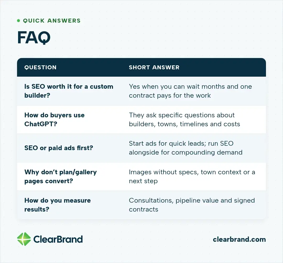 FAQ table with short answers: SEO is worth it for a custom builder when you can wait months and one contract pays for the work; buyers ask ChatGPT specific questions about builders, towns, timelines and costs; start ads for quick leads and run SEO alongside; plan and gallery pages show images without specs, town context or a next step; measure consultations, pipeline value and signed contracts.