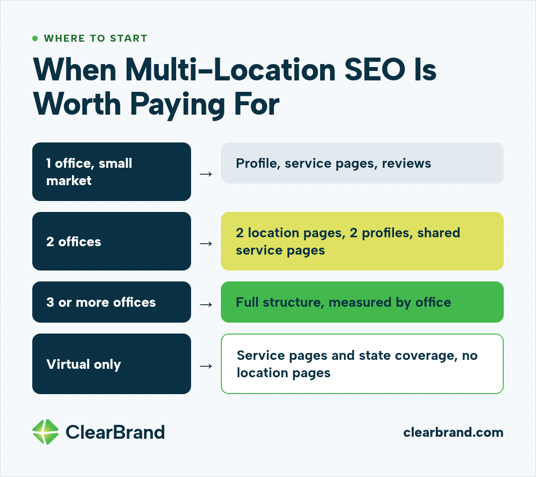 Chart of where to start by situation: 1 office in a small market starts with its profile, service pages, and reviews; 2 offices need 2 location pages, 2 profiles, and shared service pages; 3 or more offices need the full structure measured by office; virtual-only practices use service pages and state coverage with no location pages
