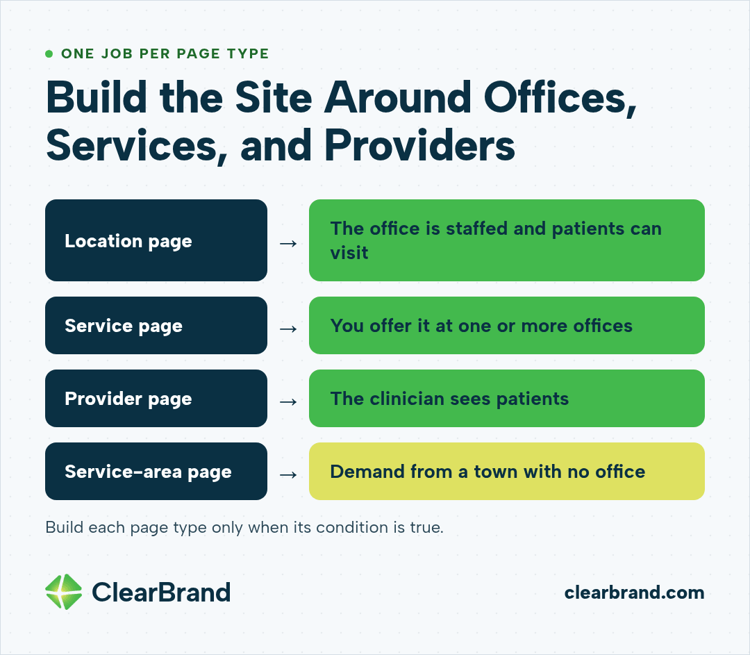 Chart of when to build each page type: a location page when the office is staffed and patients can visit, a service page when you offer it at one or more offices, a provider page when the clinician sees patients, and a service-area page when there is demand from a town with no office