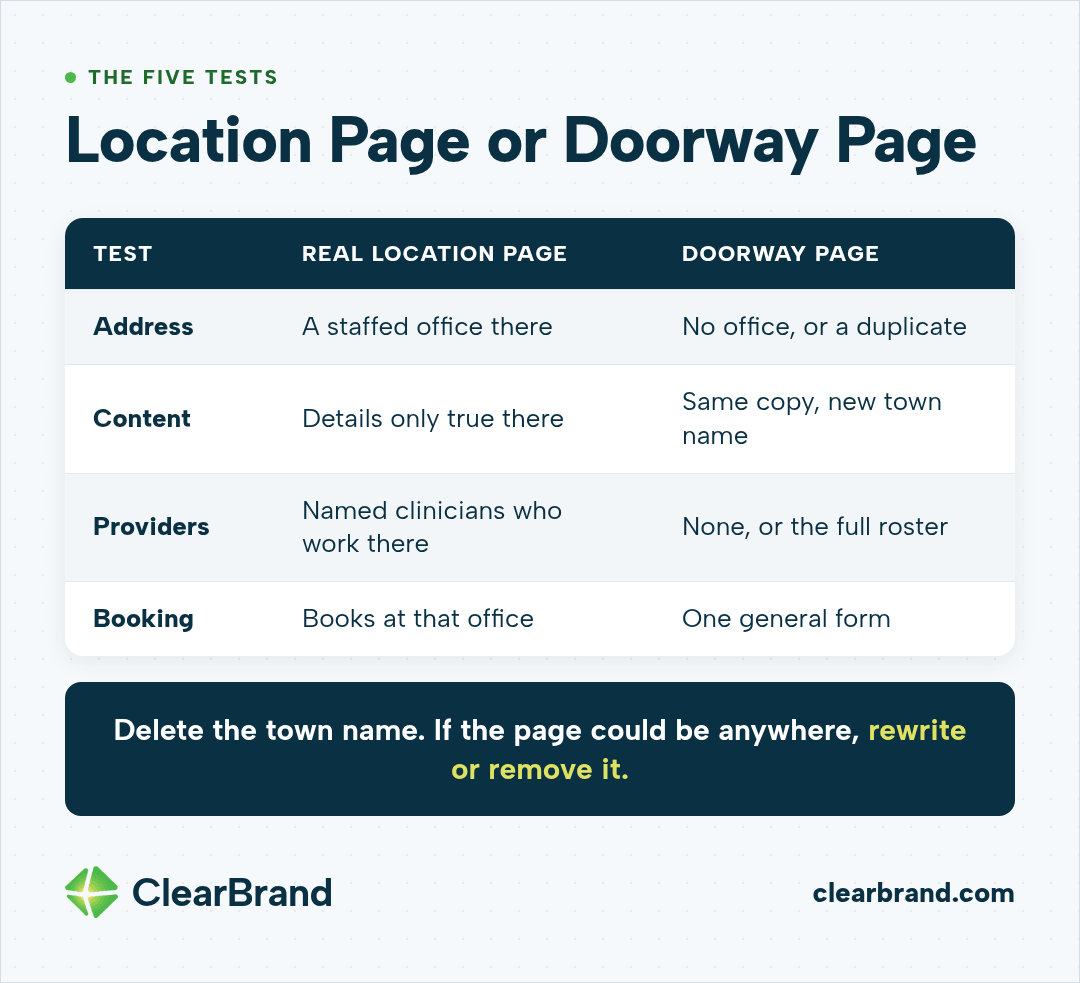 Table of tests separating a real location page from a doorway page across address, content, providers, and booking, with the final test: delete the town name, and if the page could be about anywhere, rewrite or remove it