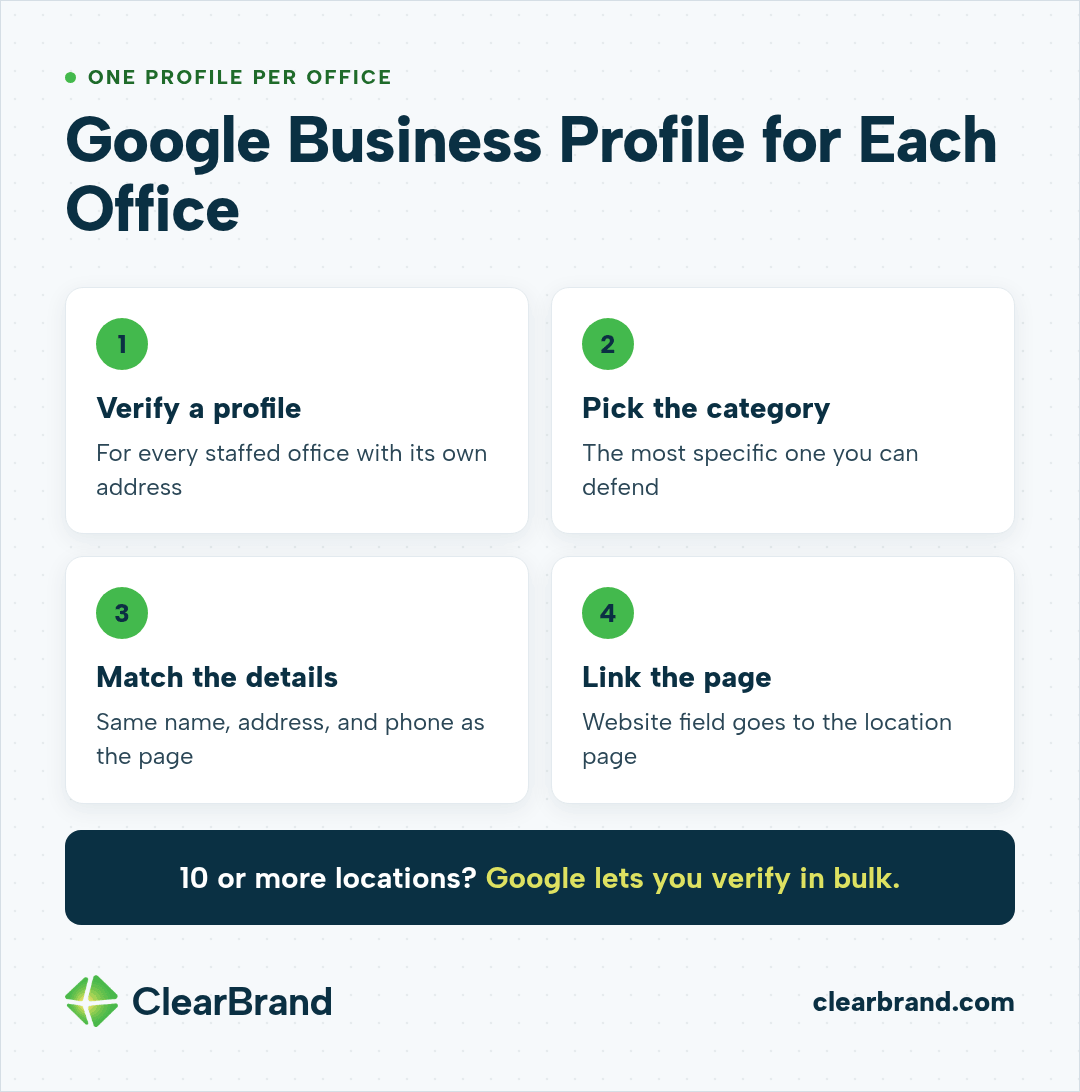 Four steps for a Google Business Profile at each office: verify a profile for every staffed office with its own address, pick the most specific category you can defend, match the name, address, and phone to the location page, and link the website field to the location page, noting that Google allows bulk verification for 10 or more locations