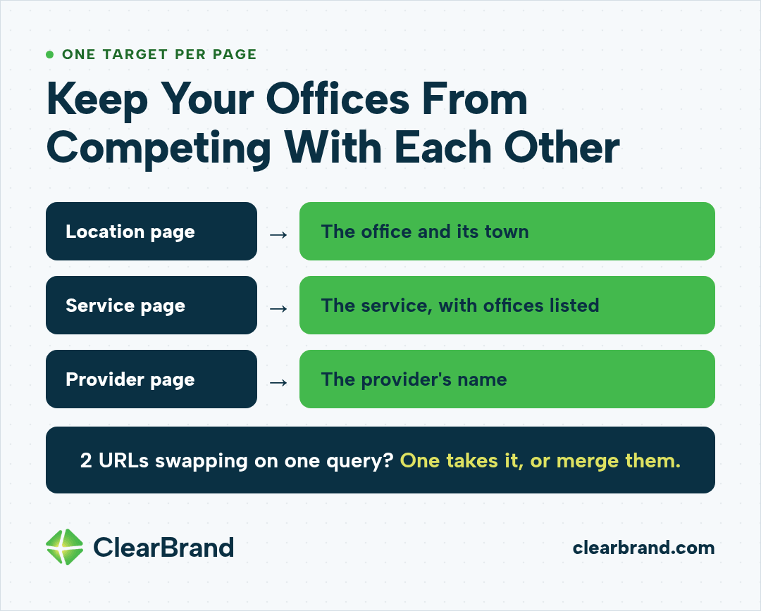 Chart assigning one search target per page so offices don't compete: location pages target the office and its town, service pages target the service with offices listed, provider pages target the provider's name, and when 2 URLs swap places on one query, one should take it or they should be merged