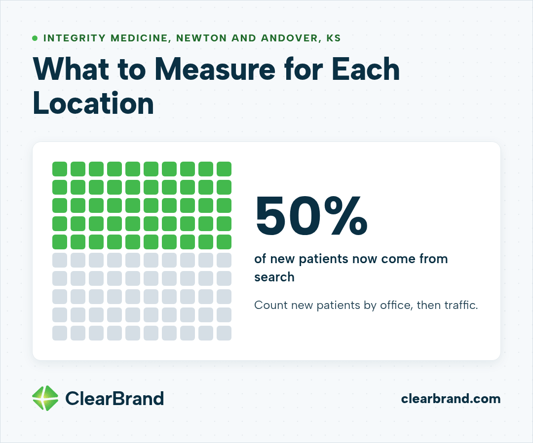 Integrity Medicine in Newton and Andover, Kansas, where 50% of new patients now come from search, shown as a 100-square grid with 50 squares filled, with a note to count new patients by office before traffic