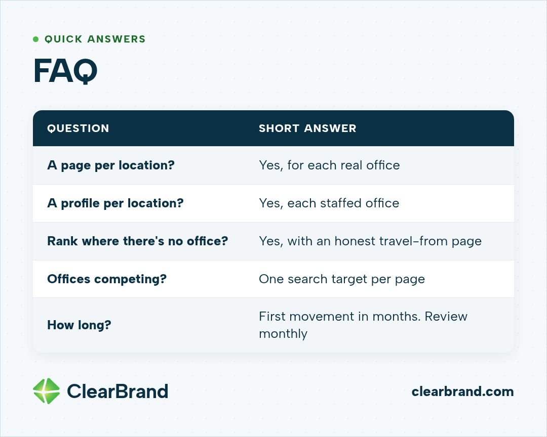 FAQ table with short answers: a page for each real office, a profile for each staffed office, an honest travel-from page to rank where there's no office, one search target per page to stop offices competing, and first movement within months with monthly reviews