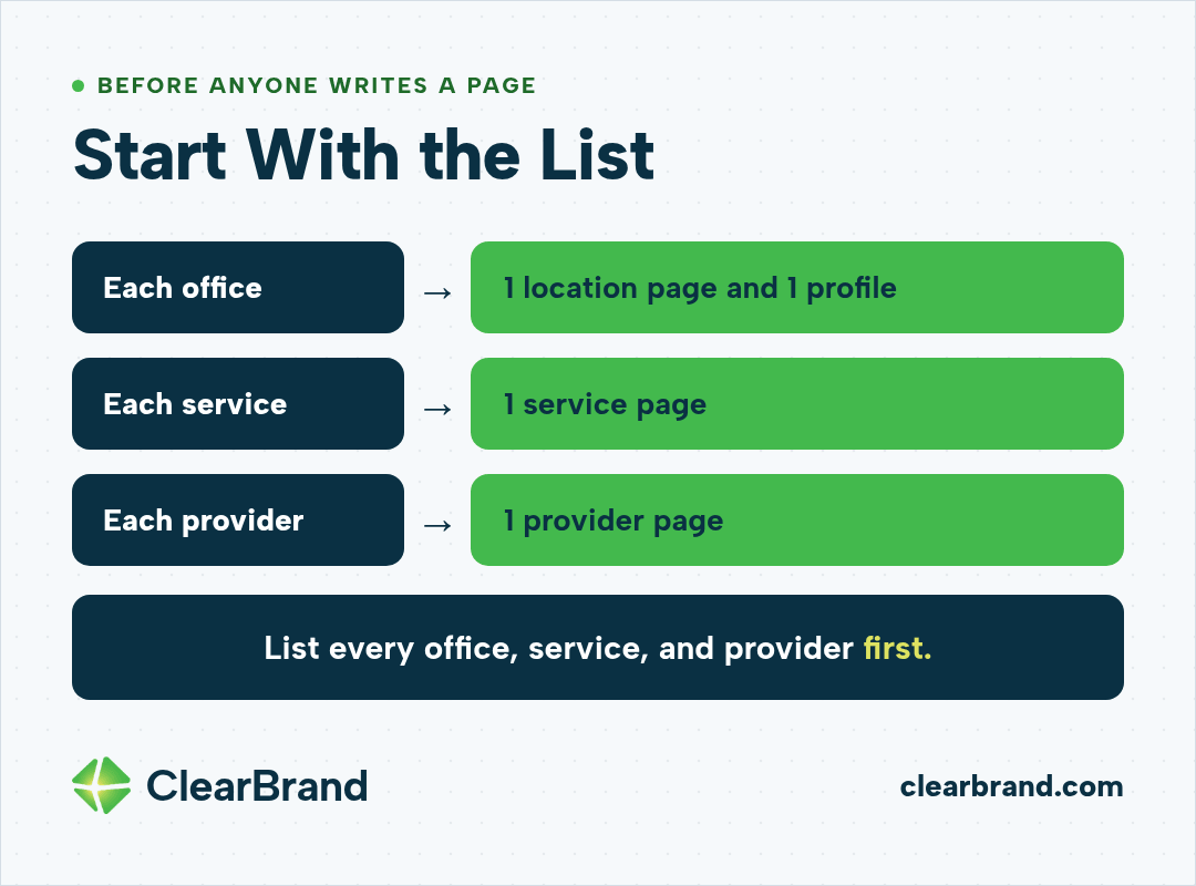 Before anyone writes a page, list every office, service, and provider first, then give each office 1 location page and 1 profile, each service 1 service page, and each provider 1 provider page