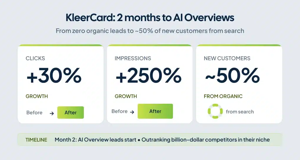 KleerCard SEO results chart showing 30 percent click growth, 250 percent impression growth, and 50 percent of new customers from organic search