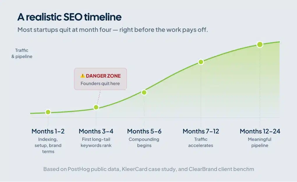 Startup SEO timeline showing milestones from month one indexing to month twenty-four when organic search becomes meaningful pipeline
