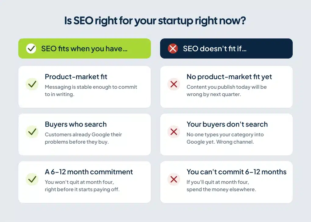 Comparison chart showing three conditions when SEO fits a startup versus three conditions when it does not