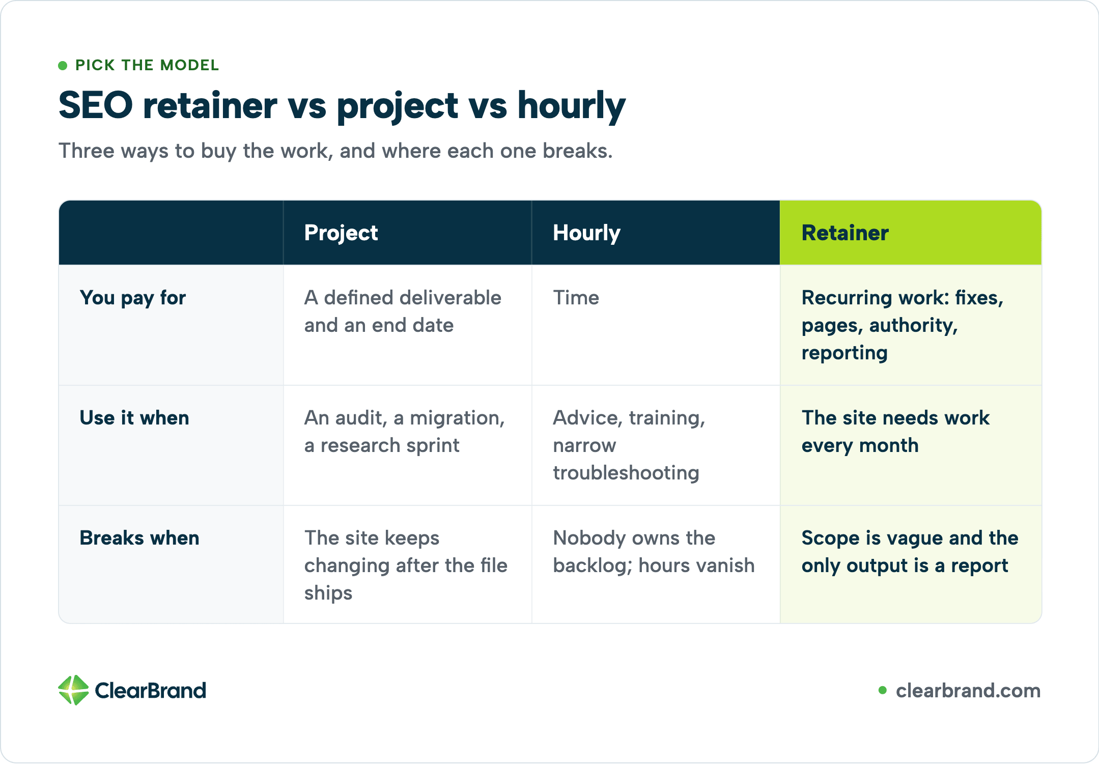 Comparison table “SEO retainer vs project vs hourly” across Project, Hourly, and highlighted Retainer columns for what you pay for, when to use each, and when each model breaks