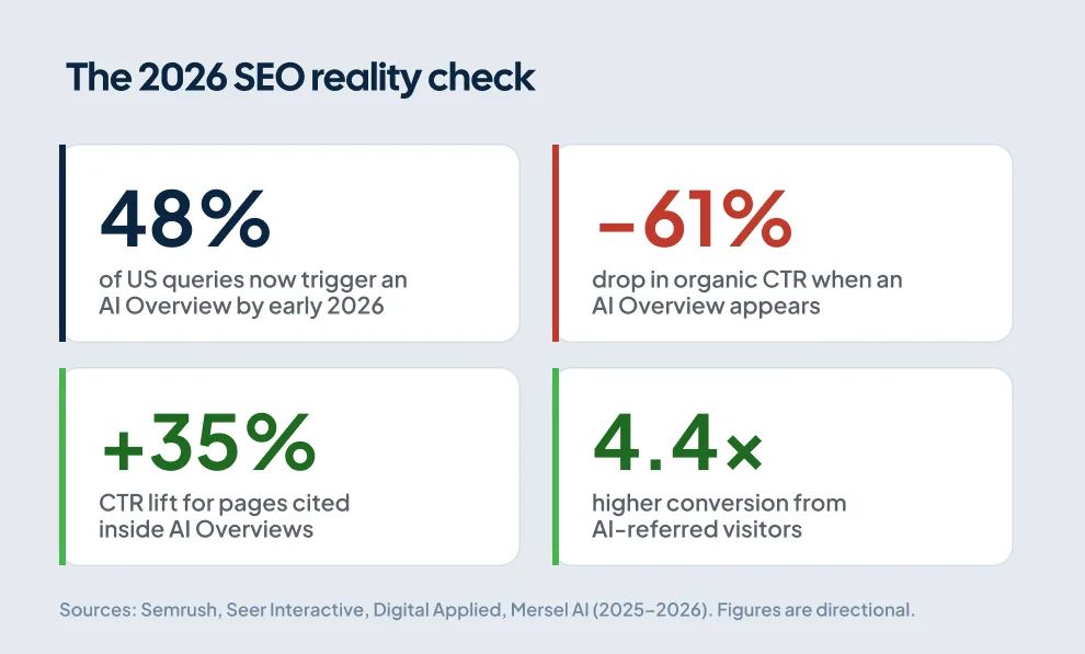 Four 2026 SEO statistics on AI Overviews: 48% of queries, 61% CTR drop, 35% citation lift, 4.4x conversion
