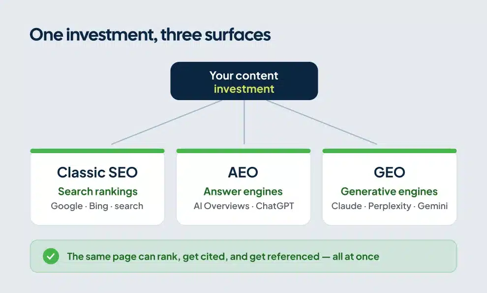 Diagram showing one content investment feeding three surfaces: classic SEO, AEO answer engines, and GEO generative engines