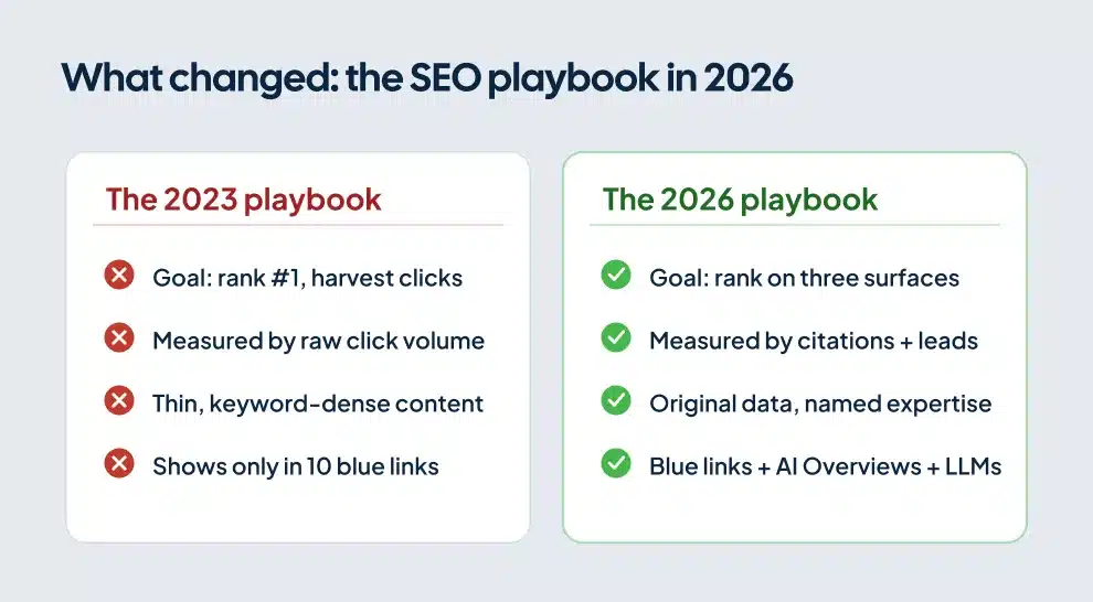 Side-by-side comparison of the 2023 SEO playbook versus the 2026 playbook across goals, metrics, content, and surfaces