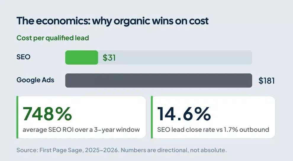 Bar chart showing SEO cost per qualified lead at $31 versus PPC at $181, plus 748% three-year ROI