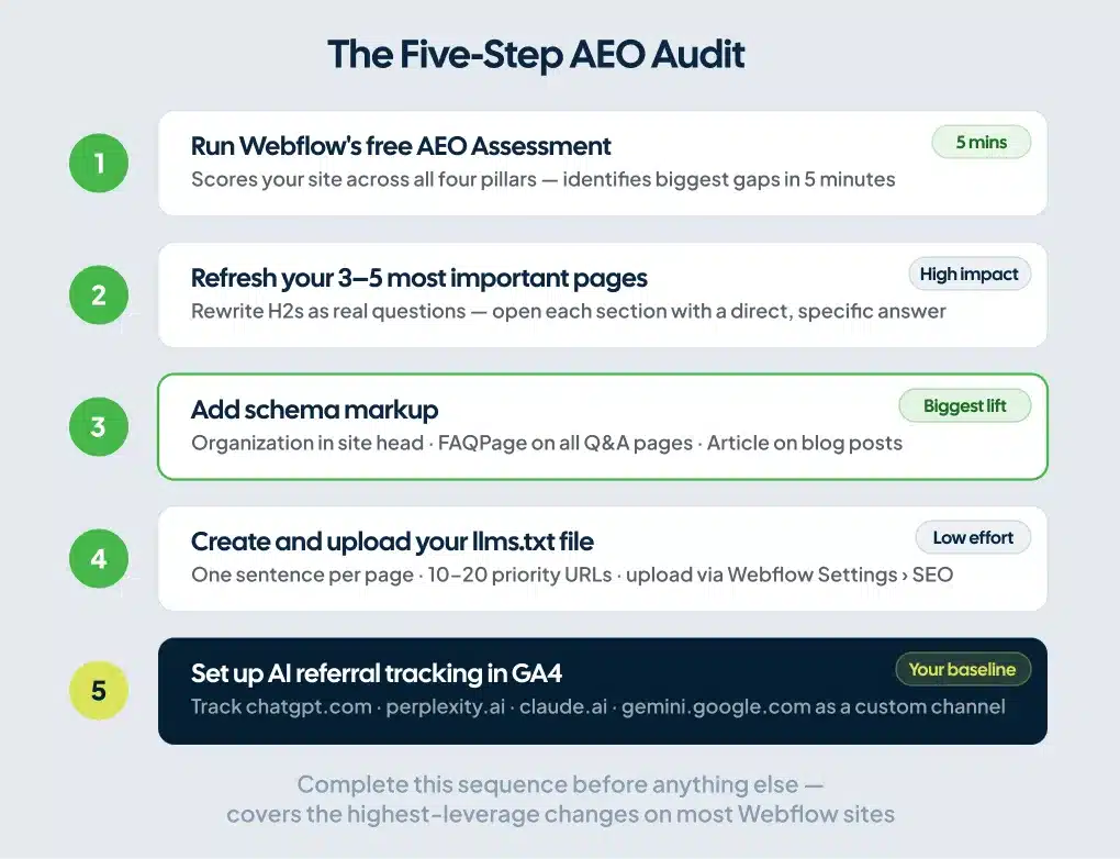 Five-step Webflow AEO audit process diagram from running the assessment to setting up GA4 tracking