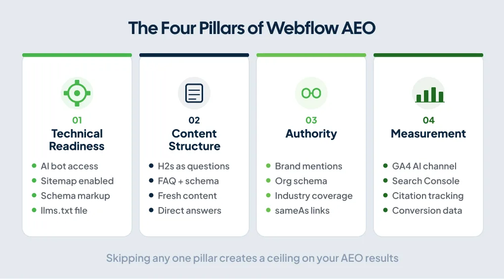 Four-pillar diagram showing Technical, Content, Authority, and Measurement as the foundations of Webflow AEO