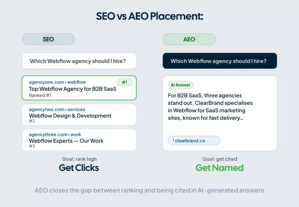 paragraphDiagram comparing SEO keyword ranking with AEO AI citation showing how Webflow sites get foundr