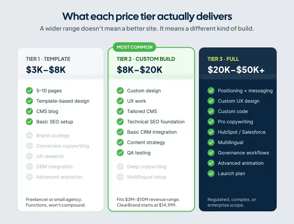 Three-column comparison showing what a Webflow agency delivers at the $3K to $8K, $8K to $20K, and $20K to $50K plus pricing tiers