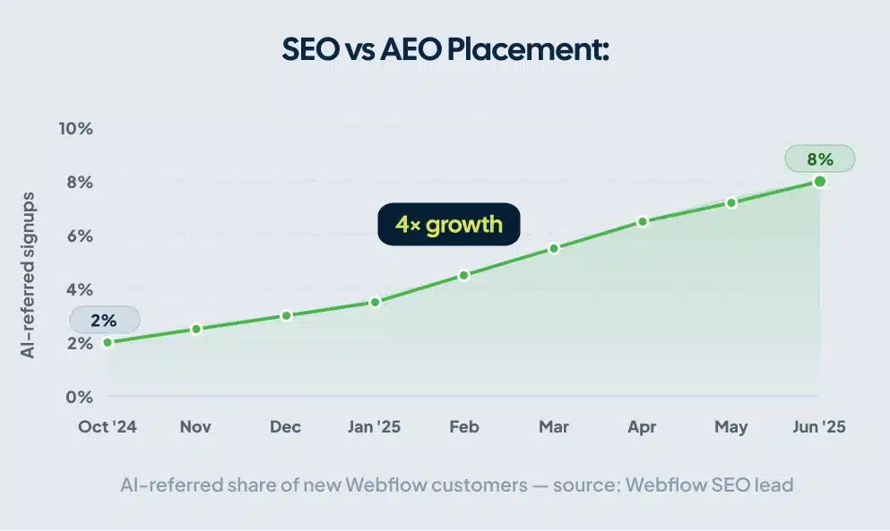 Line chart showing Webflow AI-referred signups growing from 2 percent to 8 percent between October 2024 and June 2025