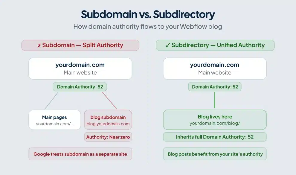 Put Your Blog on Your Root Domain" section. Alt text: "Diagram comparing subdomain and subdirectory URL structures for Webflow blog SEO