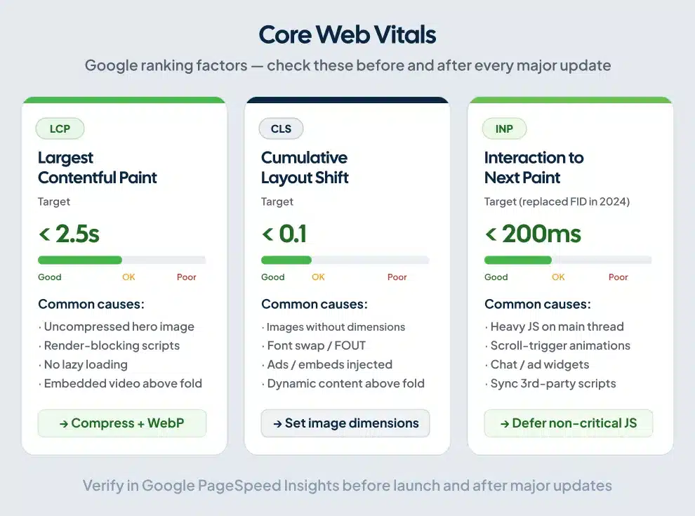 Core Web Vitals diagram showing LCP, CLS, and INP thresholds with common causes on Webflow sites
