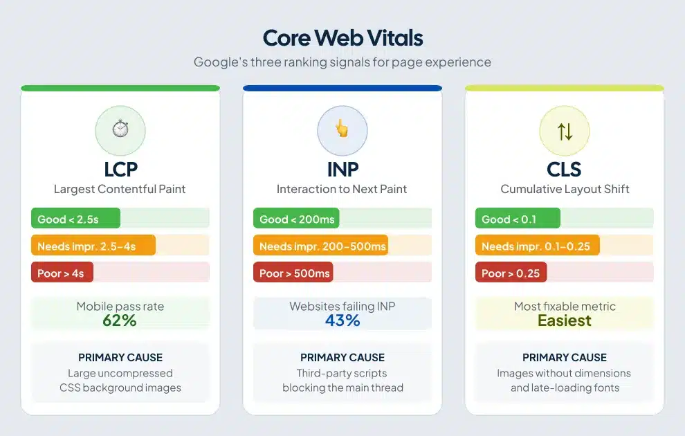 Diagram showing LCP, INP, and CLS Core Web Vitals thresholds with good, needs improvement, and poor ranges