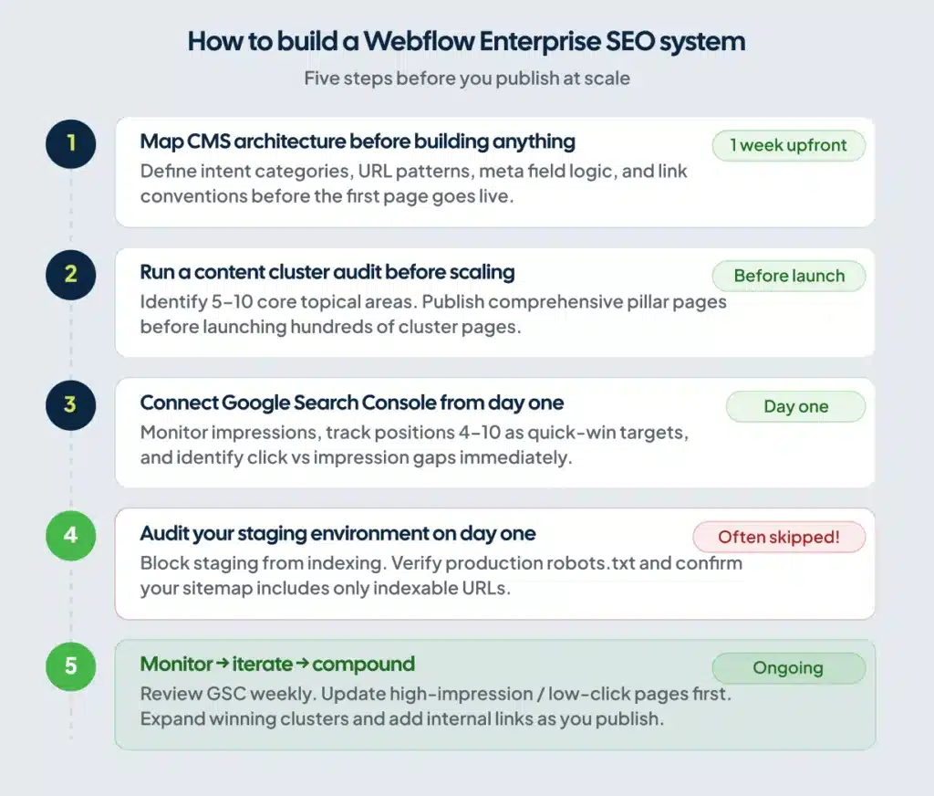Five-step checklist for launching a Webflow Enterprise SEO system covering CMS architecture, cluster audit, and staging configuration