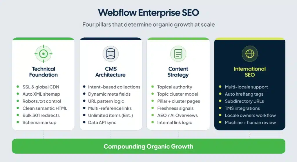 Diagram showing four pillars of Webflow Enterprise SEO: technical foundation, CMS architecture, content strategy, and international SEO