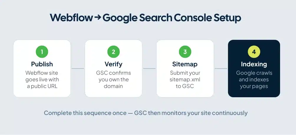 Webflow Google Search Console setup flow diagram showing publish, verify, sitemap, and indexing steps