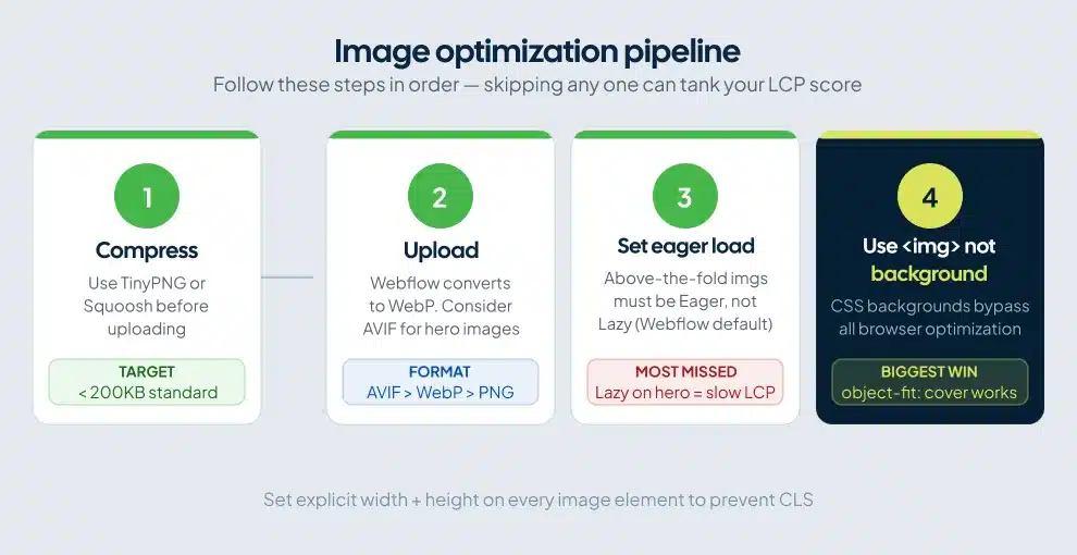 Four-step process diagram showing how to optimize images for Webflow: compress, upload, set eager load, use img element