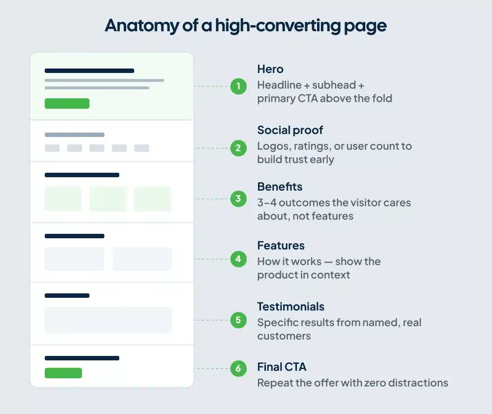 Annotated diagram showing the recommended section order of a high-converting Webflow landing page