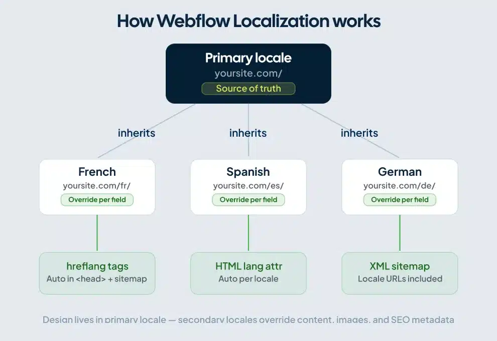 Diagram showing Webflow Localization primary locale feeding into secondary locales with hreflang tags and sitemap outputs