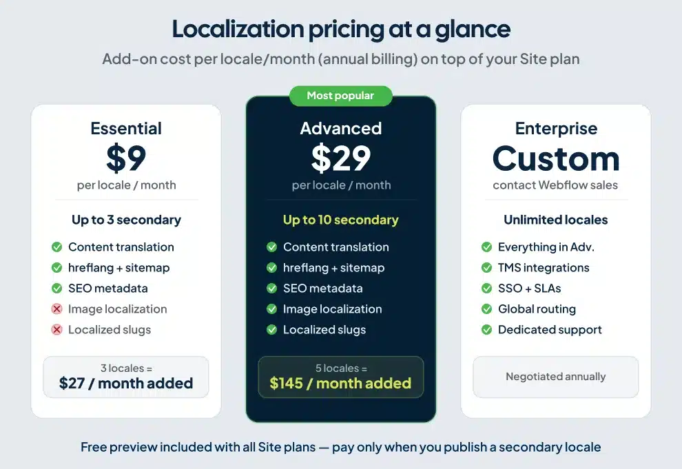Webflow Localization pricing comparison showing Essential, Advanced, and Enterprise plans with locale limits and monthly costs