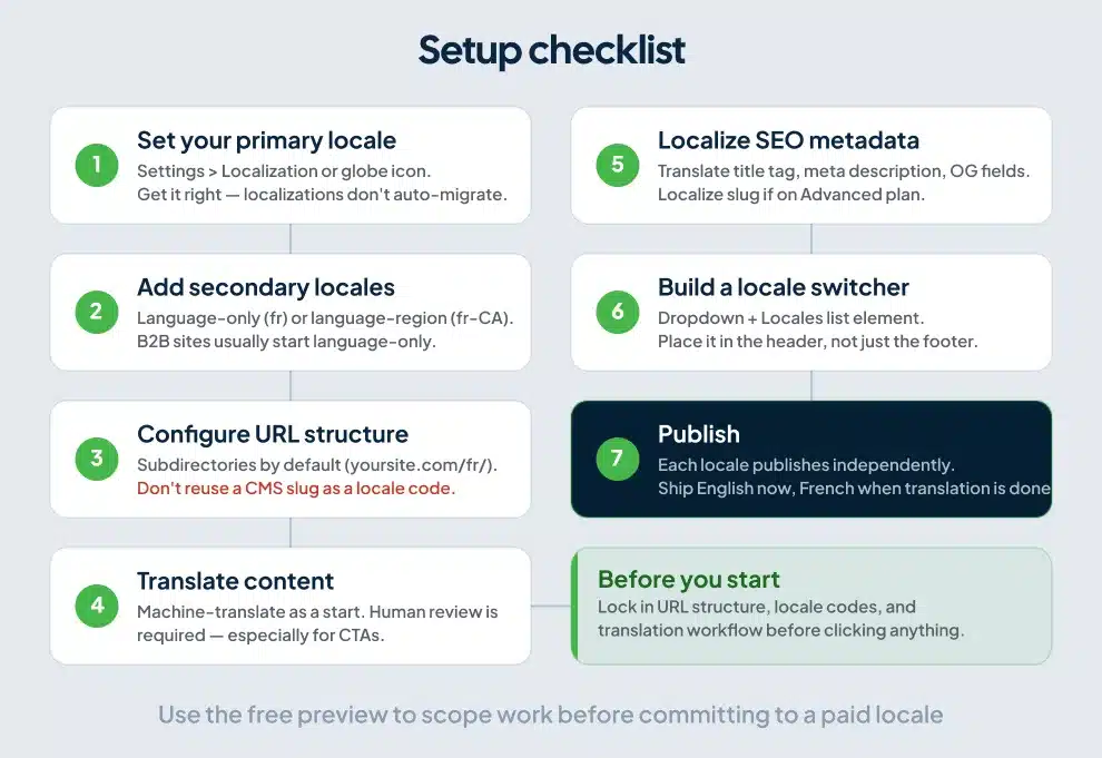Seven-step setup diagram for Webflow Localization from primary locale through publishing secondary locales