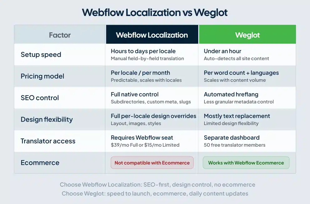 Feature comparison table contrasting Webflow Localization and Weglot across setup speed, SEO control, ecommerce support, and pricing model
