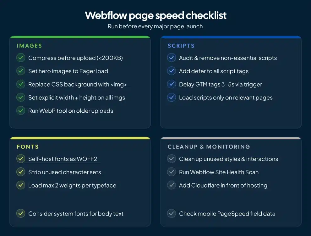 Webflow page speed checklist grouped into four categories: images, scripts, fonts, and cleanup with twelve action items