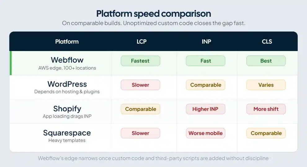 Comparison table of LCP, INP, and CLS performance across Webflow, WordPress, Shopify, and Squarespace