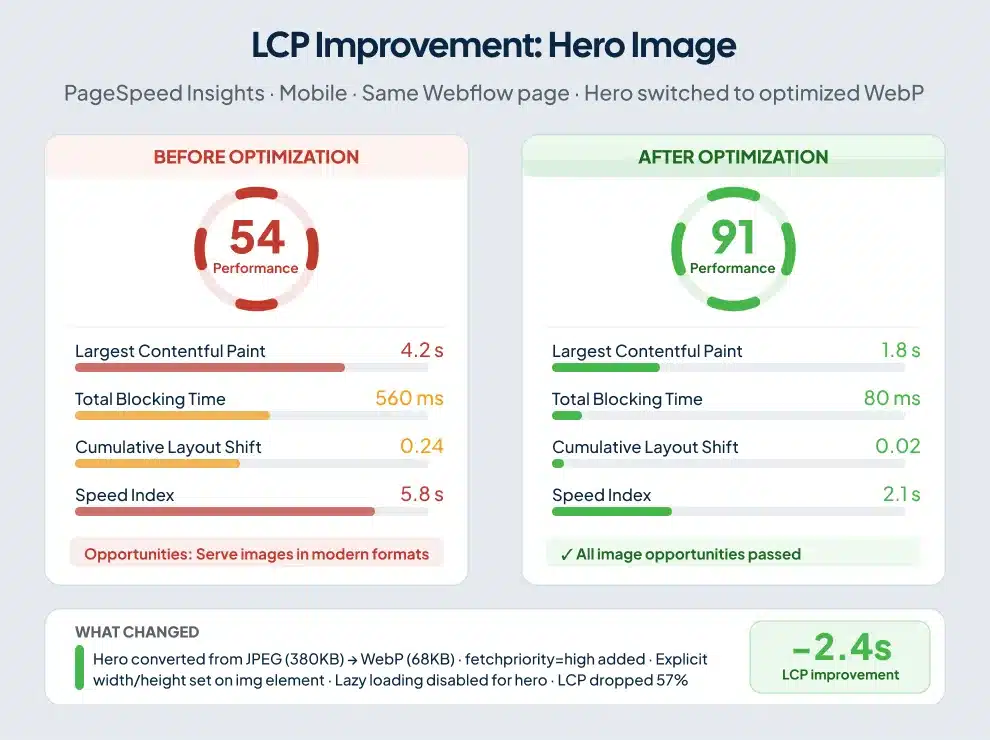 PageSpeed Insights before and after comparison showing Webflow hero image optimization dropping LCP from 4.2s to 1.8s and performance score rising from 54 to 91