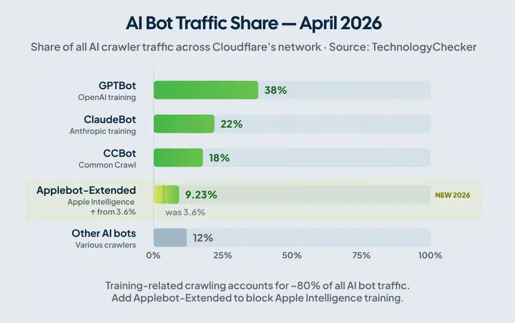 Horizontal bar chart of AI bot traffic share in 2026 showing Applebot-Extended growth from 3.6 to 9.23 percent