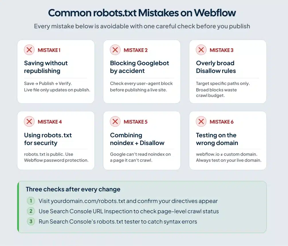 Six-card checklist of common Webflow robots.txt mistakes including saving without publishing and blocking Googlebot
