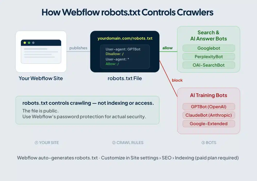 Diagram showing how a Webflow site publishes a robots.txt file that allows search bots and blocks AI training bots