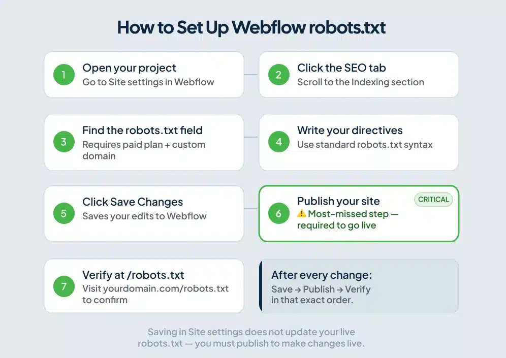 Seven-step process diagram for configuring robots.txt in Webflow Site settings with publish step highlighted