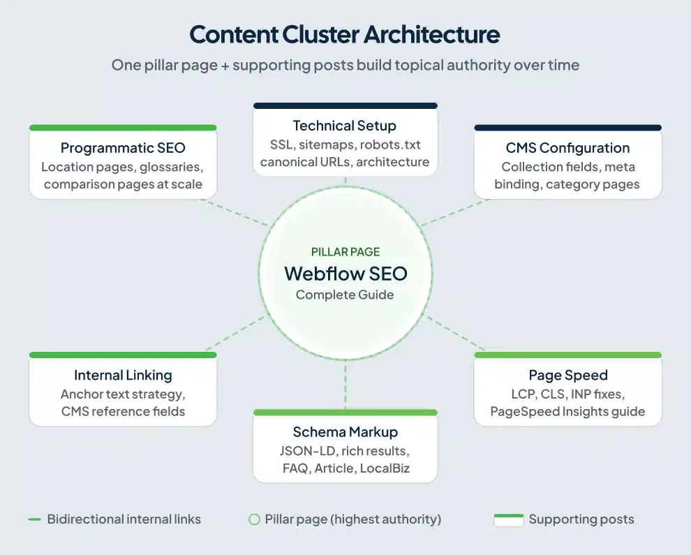Hub-and-spoke content cluster diagram showing a Webflow SEO pillar page linked to six supporting topic posts