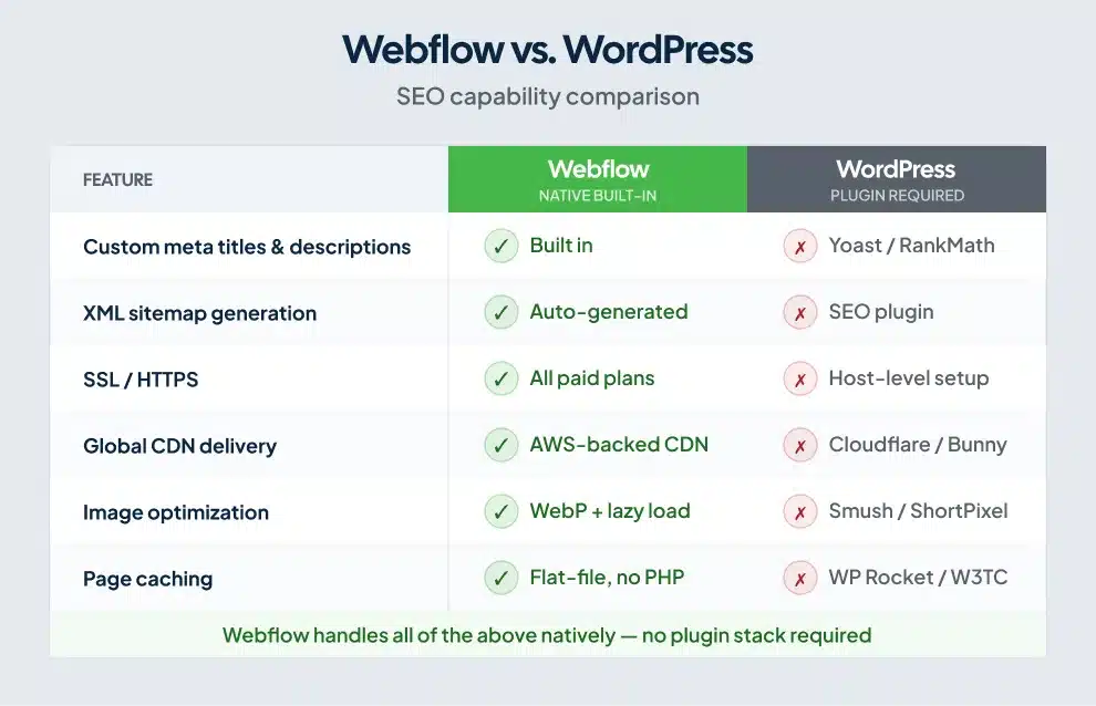 Side-by-side comparison of Webflow and WordPress SEO features showing native tools versus plugin dependencies