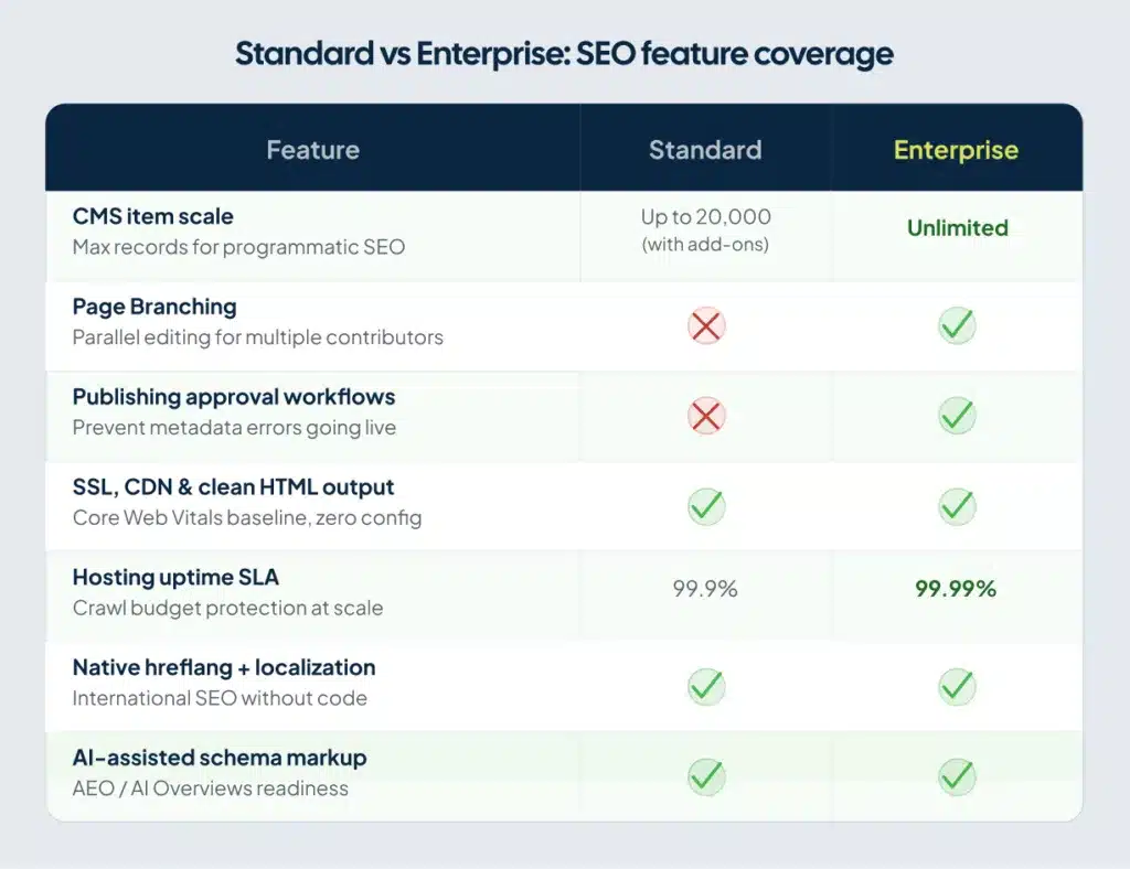 Comparison table of Webflow Standard versus Enterprise plan SEO features including CMS scale, Page Branching, and uptime SLA