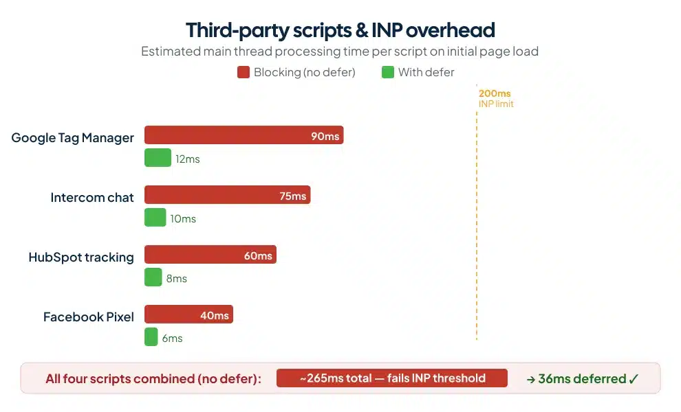 Horizontal bar chart showing INP processing overhead from common third-party scripts and how deferring them reduces main thread blocking
