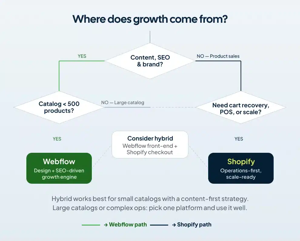 Flowchart to choose between Webflow and Shopify based on growth strategy, catalog size, and operational needs
