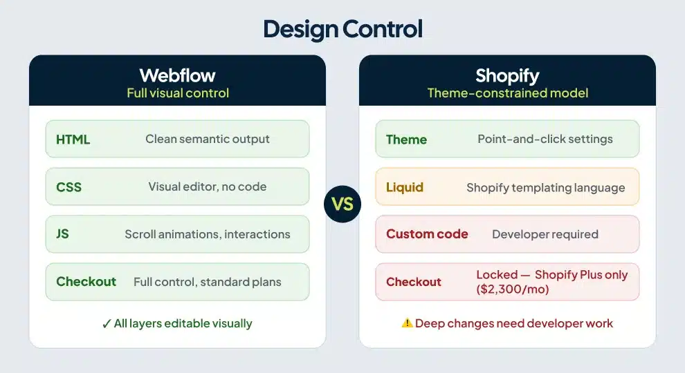 Diagram comparing Webflow pixel-level design control against Shopify theme-based customization with Liquid templating