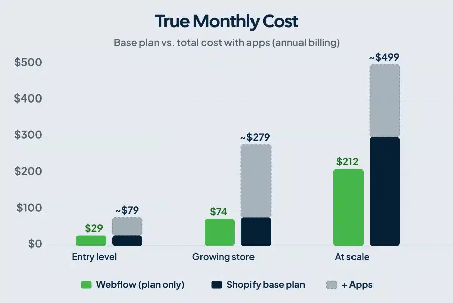 Bar chart comparing true monthly cost of Webflow vs Shopify including apps and transaction fees at entry, mid, and scale tiers