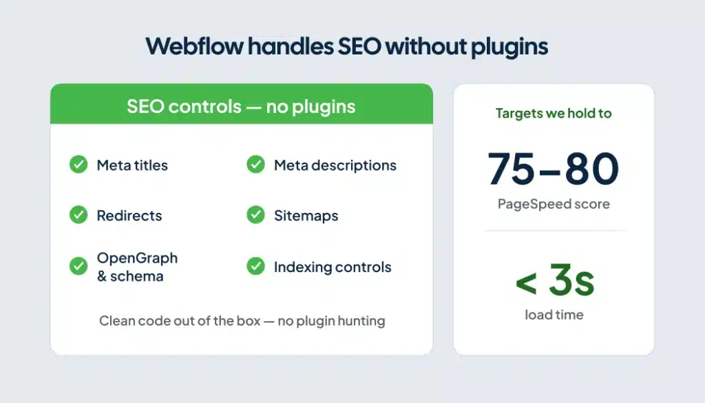 Webflow built-in SEO controls like meta tags, redirects and schema next to a 75 to 80 PageSpeed target and sub-3-second load time